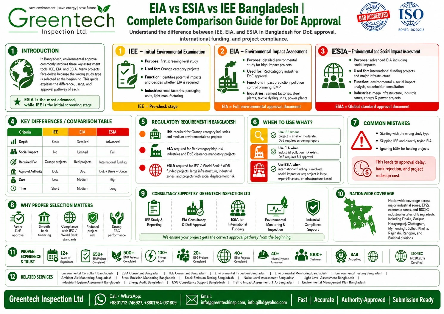 EIA vs ESIA vs IEE – Complete Comparison Guide (Bangladesh 2026)