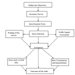 traffic impact assessment consultant Structure ,TIA workflow 